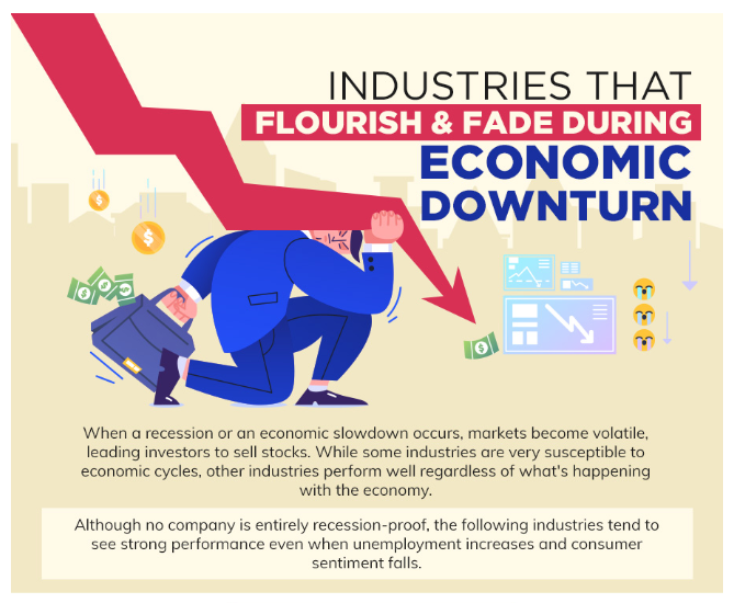 Industries That Flourish & Fade During an Economic Downturn
