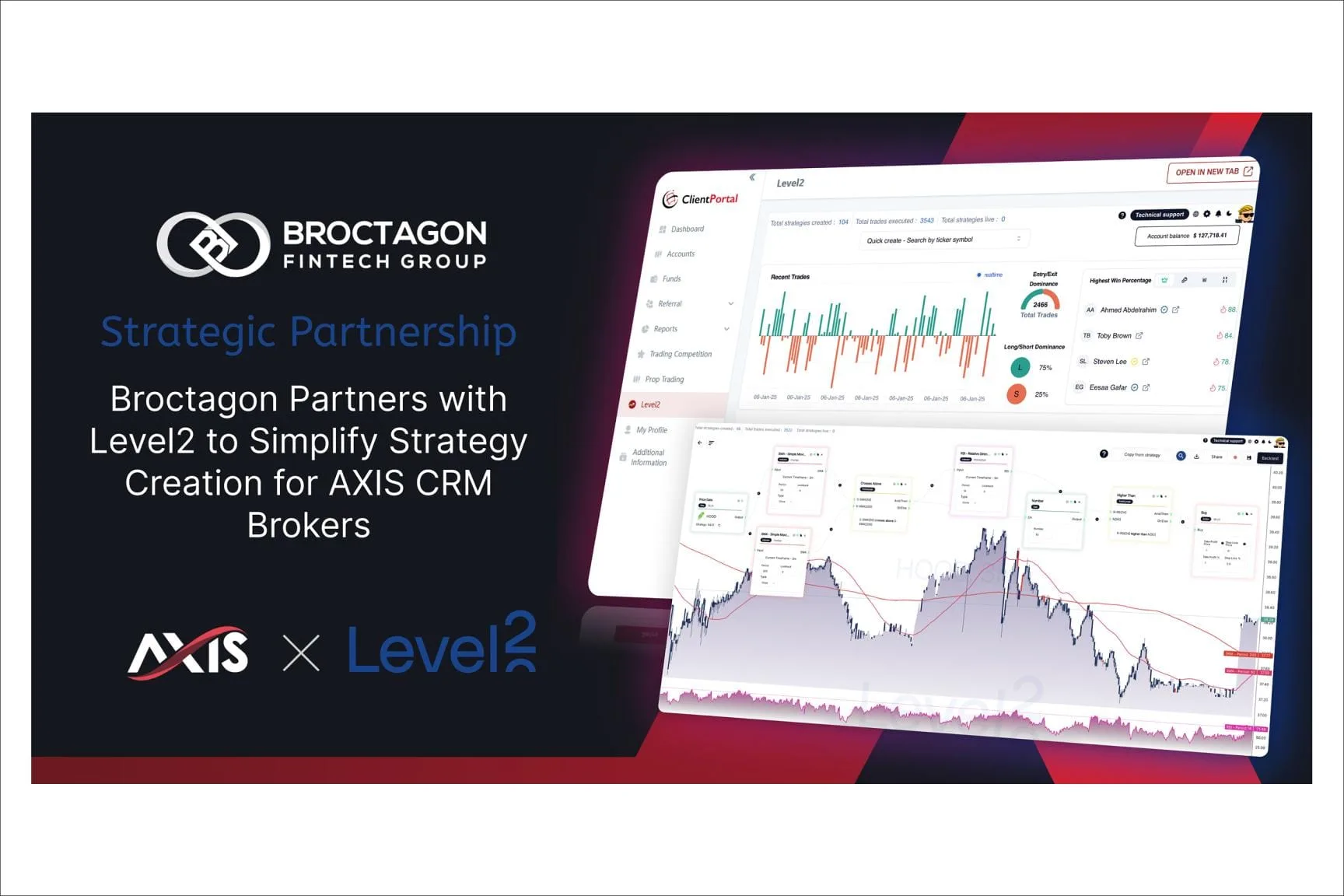 Broctagon Partners with Level2 to Simplify Strategy Creation for AXIS CRM Brokers