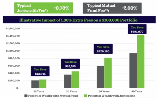 Justwealth Review: Canada’s Premier Robo Advisor in 2025