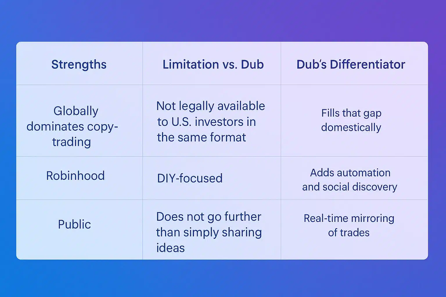 dub Review: Copy Trading in the Social Investing Era